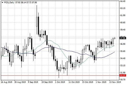 Notowania ropy naftowej WTI – dane dzienne