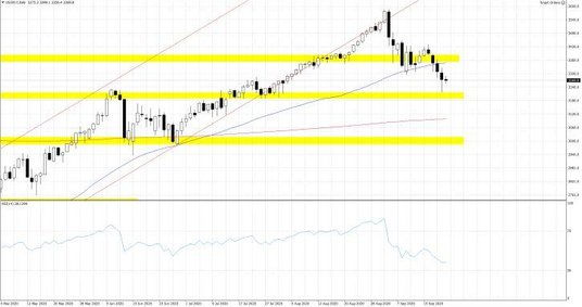 Wykres 1. US500.f; Interwał dzienny