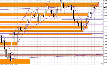 Wykres dzienny EUR/USD