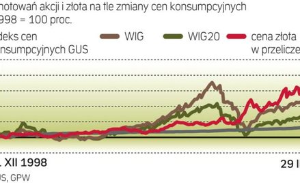W minionych 13 latach indeksy akcyjne wzrosły bardziej niż indeks cen konsumpcyjnych, czyli zapewnił