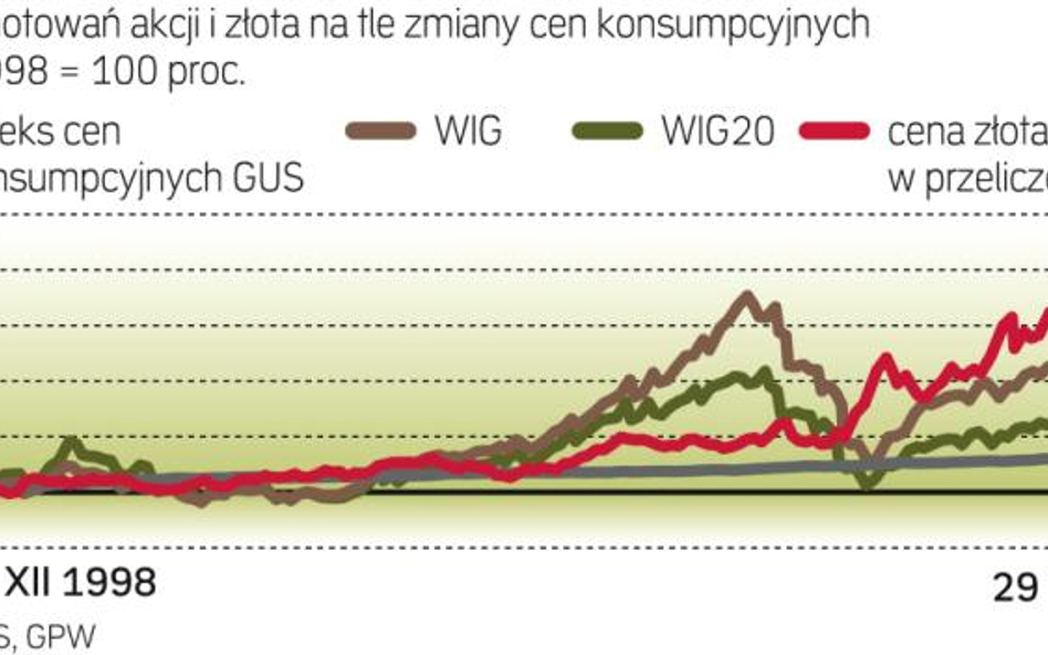 W minionych 13 latach indeksy akcyjne wzrosły bardziej niż indeks cen konsumpcyjnych, czyli zapewnił