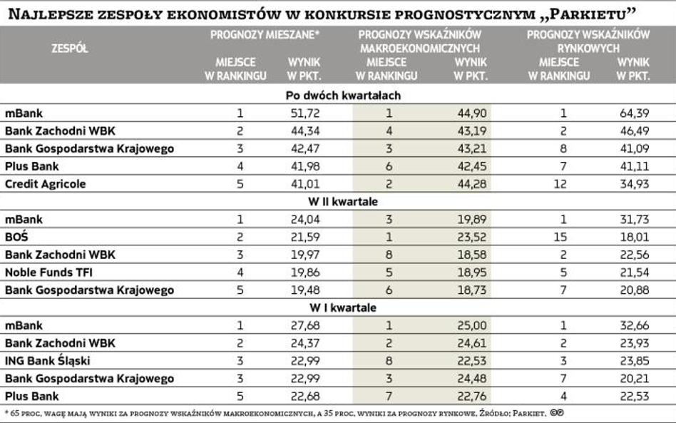 Opłaciły się celne prognozy salda obrotów bieżących