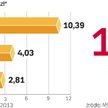 Polska może wydawać środki z aktualnej puli unijnych dotacji już od ponad dwóch lat. Mimo to wciąż s