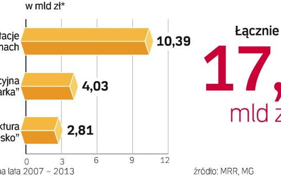 Polska może wydawać środki z aktualnej puli unijnych dotacji już od ponad dwóch lat. Mimo to wciąż s