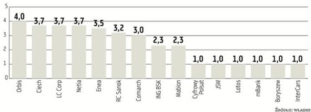 Na niechlubnej liście 21 spółek, które otrzymały notę niedostateczną (czyli nie odpowiedziały wcale 