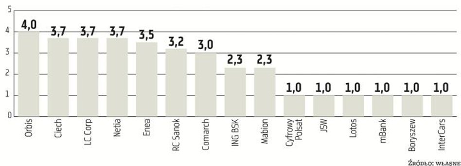 Na niechlubnej liście 21 spółek, które otrzymały notę niedostateczną (czyli nie odpowiedziały wcale 