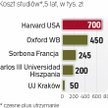 Studia najdroższe są w USA