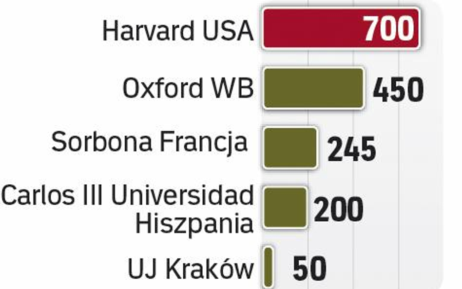 Studia najdroższe są w USA