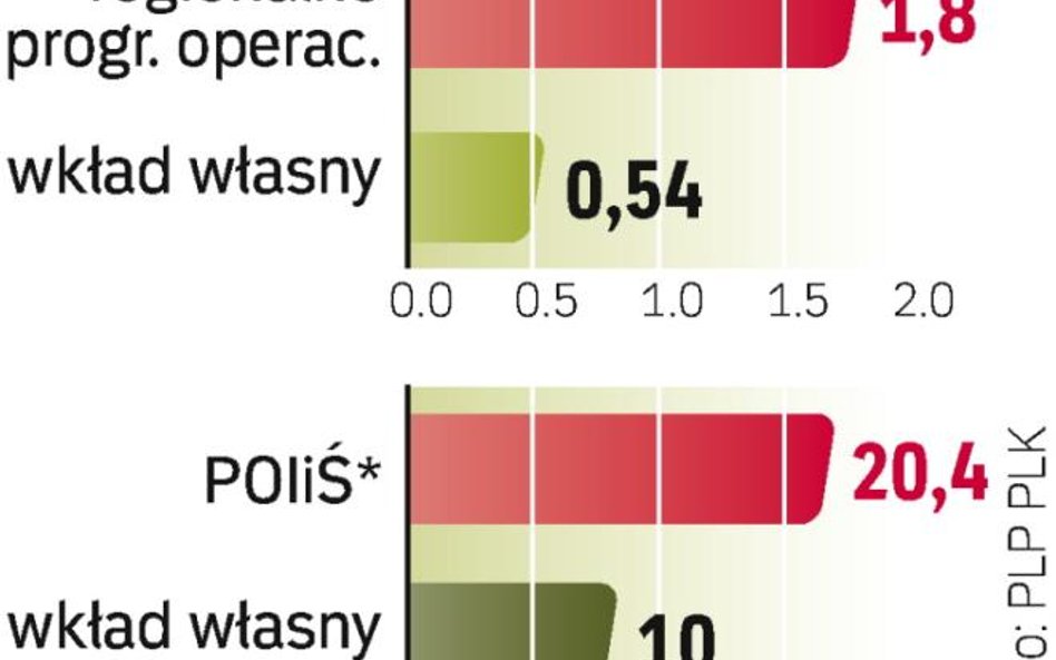Unijne dotacje PLK. Kolejarze mają do dyspozycji 5,4 mld euro. To środki na modernizację i budowę no