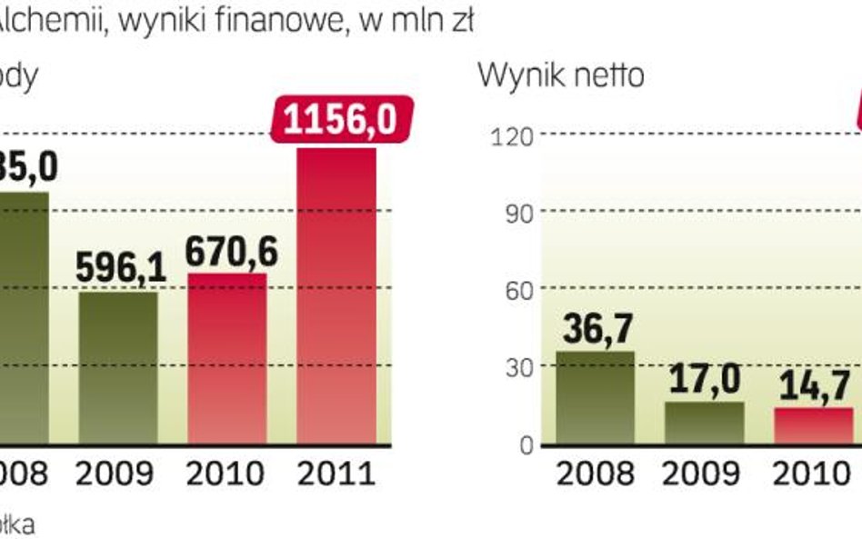 Wyniki w górę dzięki rozbudowie grupy