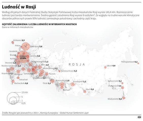 Ludność w Rosji