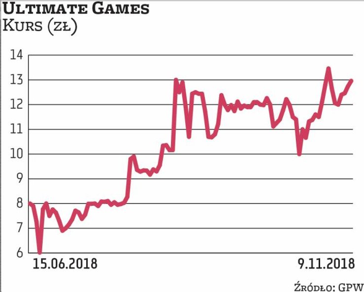 Ultimate Games w ofercie prywatnej (o wartości 1,3 mln zł) sprzedawało akcje po 7 zł. Spółka zadebiu