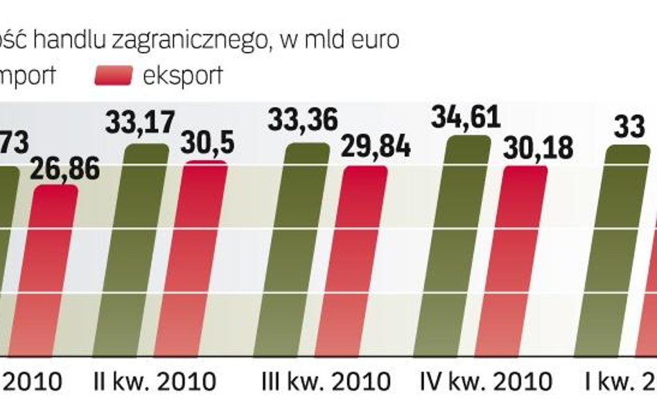 Eksport wzrósł do wszystkich krajów z dziesiątki największych partnerów handlowych. Zmniejszył się i