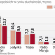 RMF na czele i nadal zyskuje