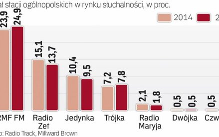 RMF na czele i nadal zyskuje