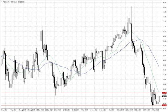 Notowania ropy naftowej WTI – dane dzienne