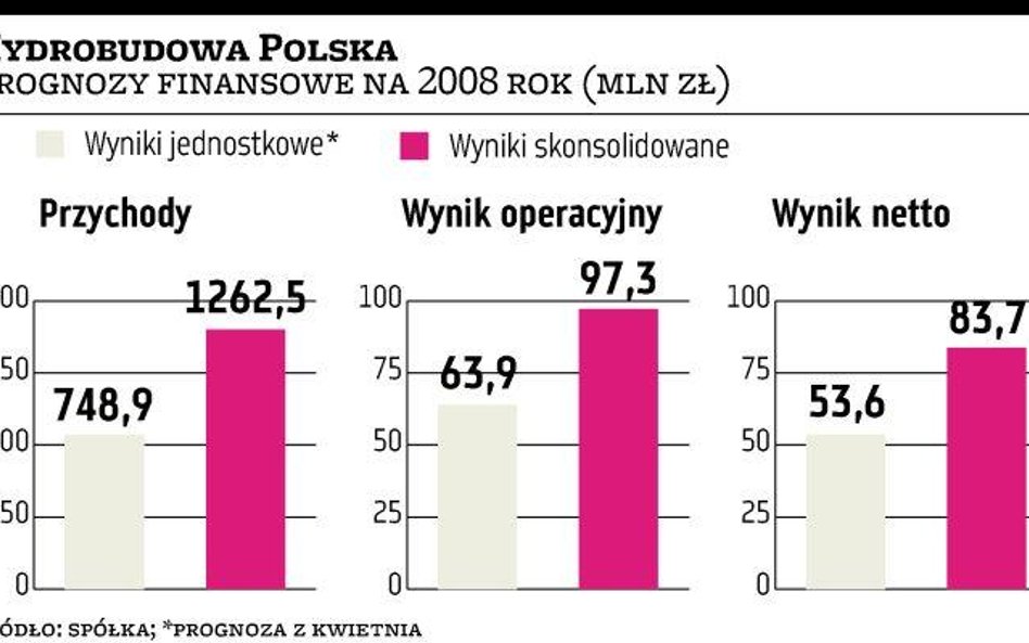 Prognozy finansowe grupy PBG poszły w górę