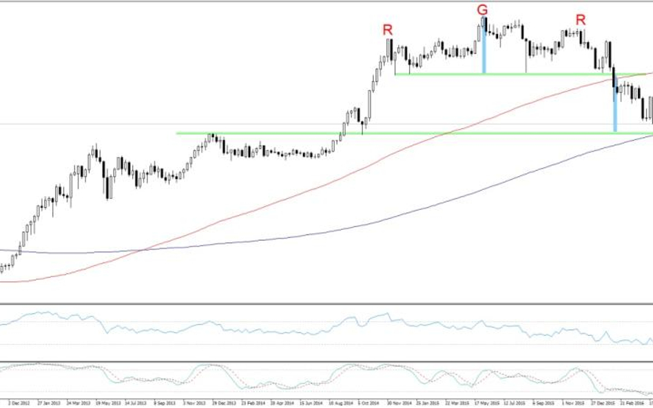 USDJPY, interwał W1