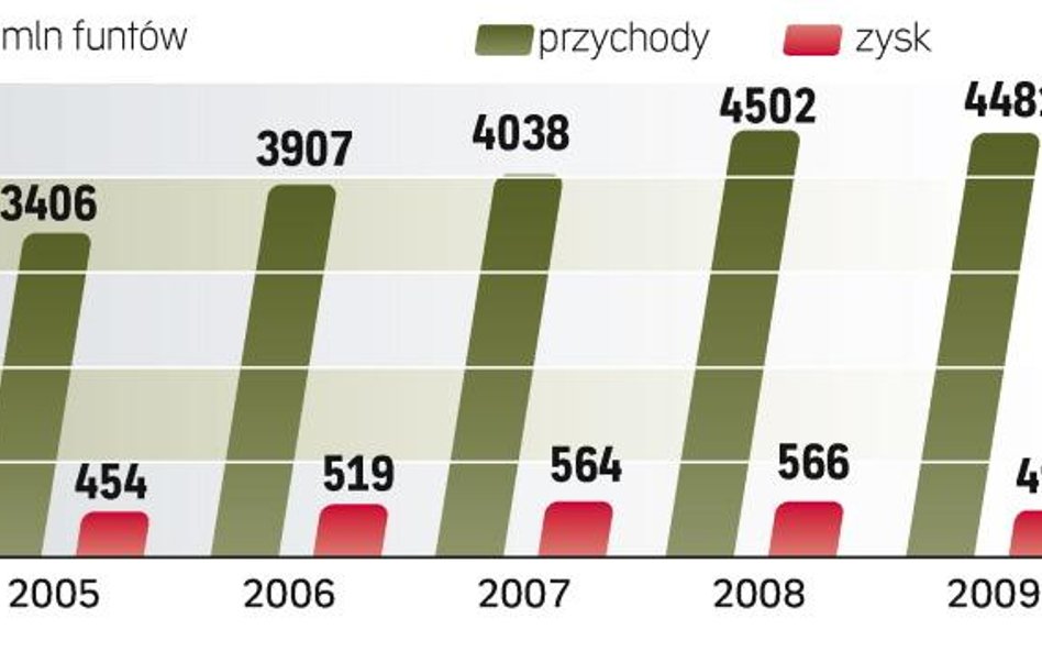 Zyskowny Rolls-Royce