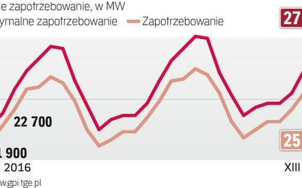 W letnim szczycie co roku padają nowe rekordy