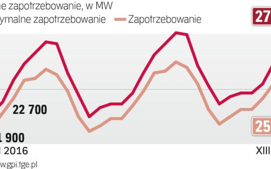 W letnim szczycie co roku padają nowe rekordy