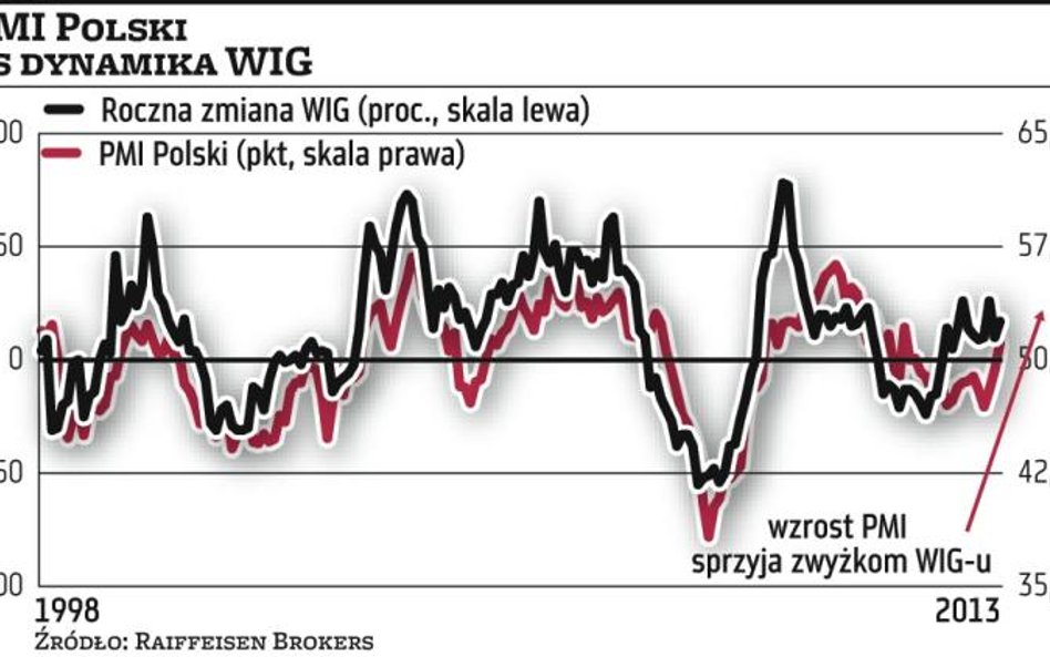 PMI powyżej 50 pkt zwiastuje wzrost na giełdzie