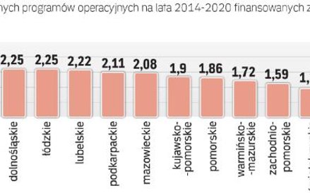 Duża część środków z Unii Europejskiej trafia do beneficjentów, w tym przedsiębiorstw, poprzez regio