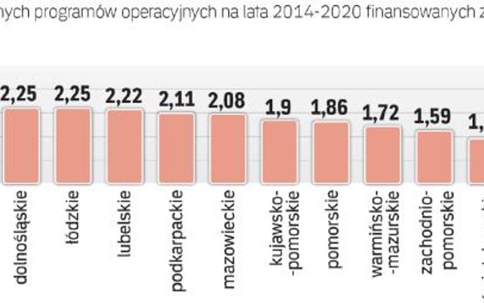 Duża część środków z Unii Europejskiej trafia do beneficjentów, w tym przedsiębiorstw, poprzez regio