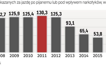 Liczba skazanych za jazdę po pijanemu lub pod wpływem narkotyków