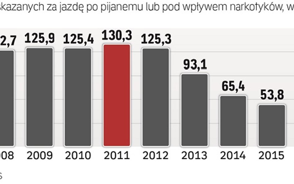 Liczba skazanych za jazdę po pijanemu lub pod wpływem narkotyków