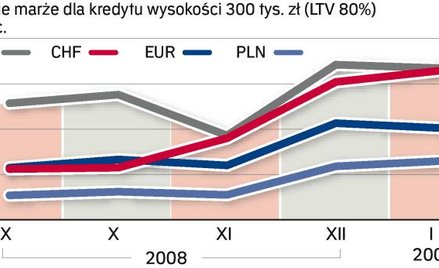 Ile bank dolicza za to, że pożycza
