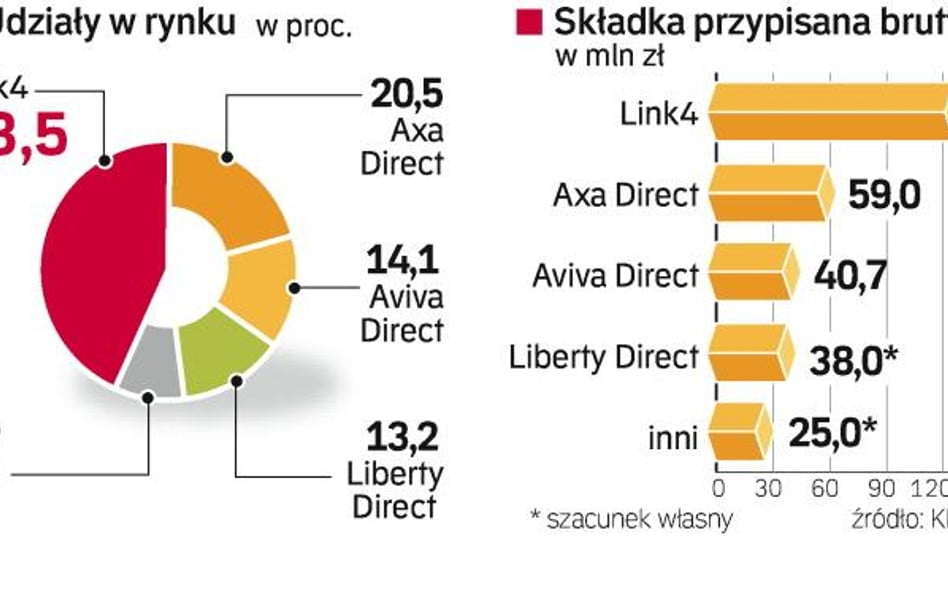 Ta część ubezpieczeniowego rynku rozwija się wolniej od prognoz. W pierwszej połowie 2009 r. wzrosła