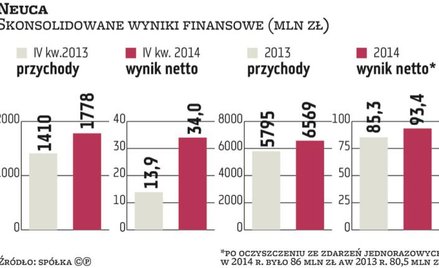 Neuca zaskakuje prognozą