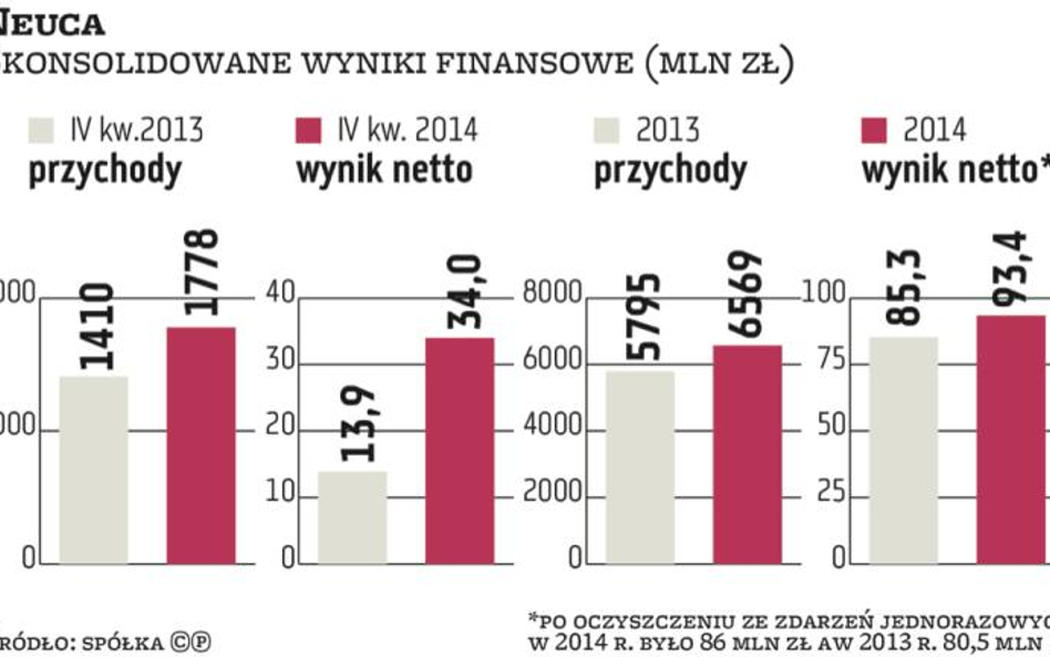 Neuca zaskakuje prognozą