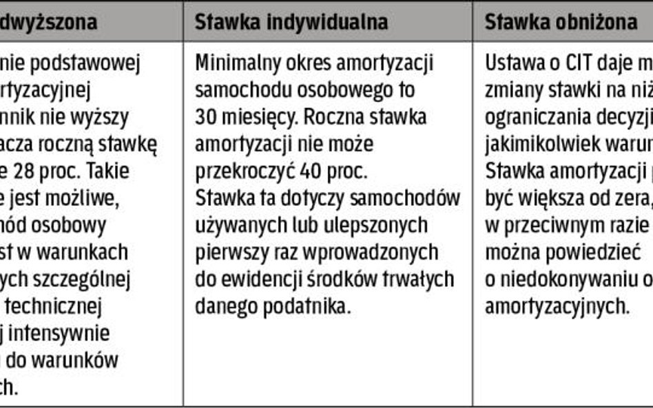 Auta wolno amortyzować według różnych stawek