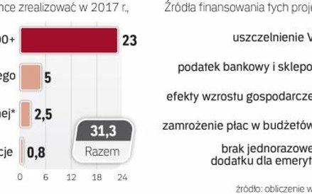 Wyższe wydatki powinny być zbilansowane wyższymi dochodami