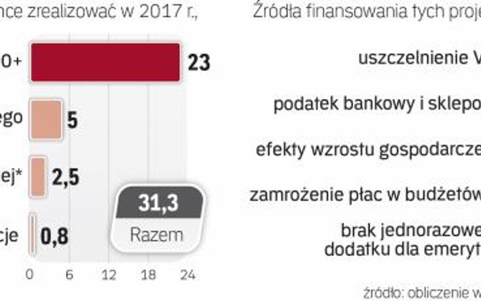 Wyższe wydatki powinny być zbilansowane wyższymi dochodami