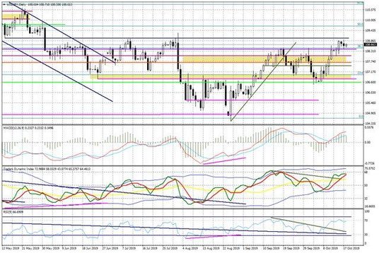 Wykres dzienny USDJPY