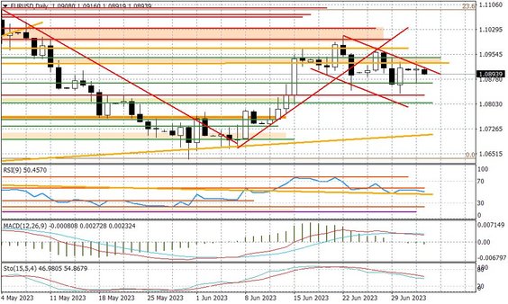 Wykres dzienny EURUSD