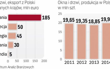 W Polsce rośnie produkcja okien i drzwi