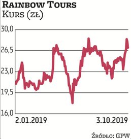 Notowania Rainbow Tours są wyżej niż na początku roku. 2019 jest dla niej udanym rokiem. Zdaniem zar