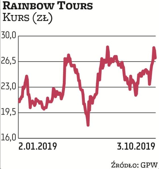 Notowania Rainbow Tours są wyżej niż na początku roku. 2019 jest dla niej udanym rokiem. Zdaniem zar