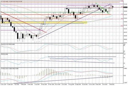 Wykres tygodniowy FUSD