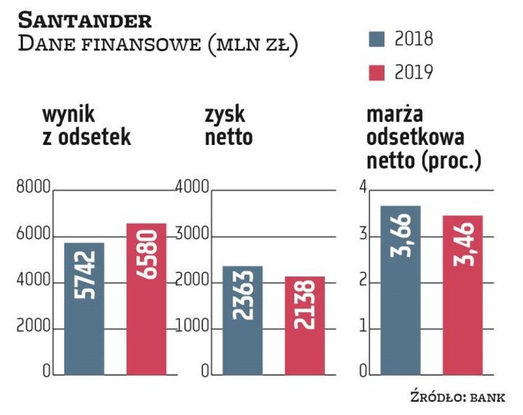 Santander Bank Polska może zanotować spadek marży odsetkowej netto o około 14 pkt baz. z powodu prze