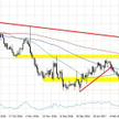 EURUSD, interwał D1