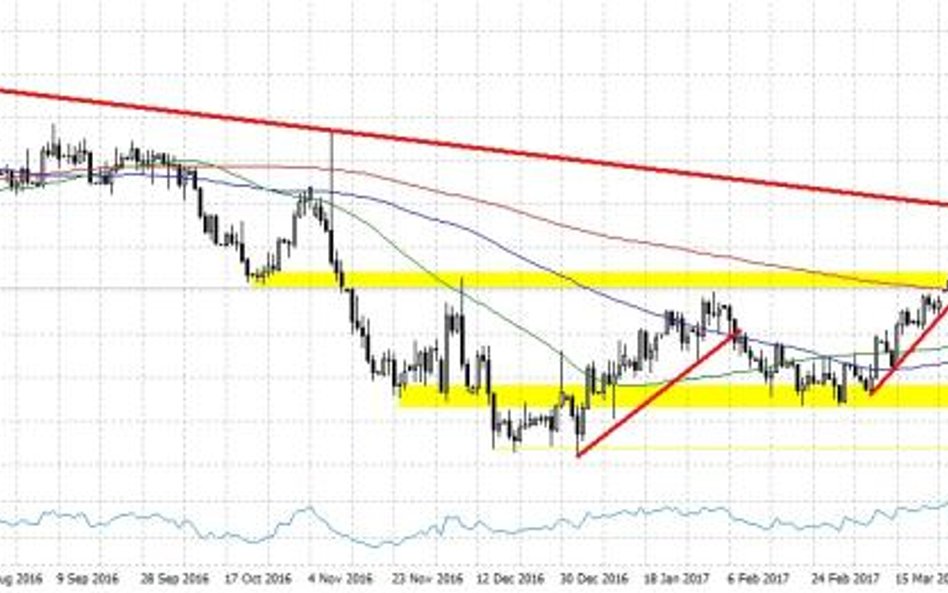 EURUSD, interwał D1
