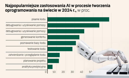 Czy AI zastąpi programistów? Jedni widzą zagrożenie, inni partnerstwo idealne