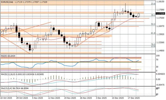 Wykres dzienny EURUSD