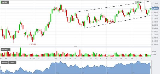 WIG20 wzrósł we wtorek o 0,4 proc.