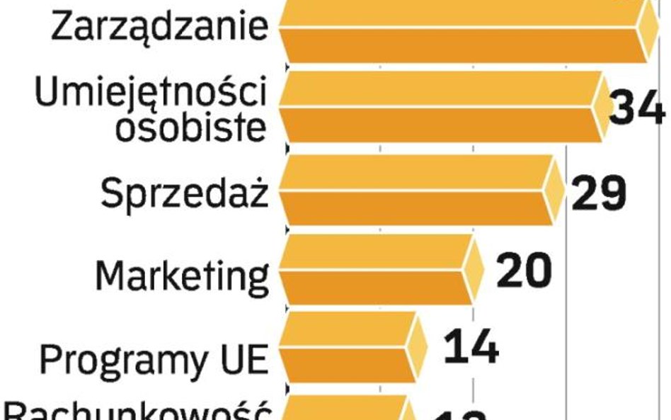 Fachowa wiedza to za mało